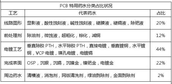 <a href=http://shesuner.com/ target=_blank class=infotextkey>pcb</a>化學(xué)市場與<a href=http://shesuner.com/ target=_blank class=infotextkey>pcb</a>行業(yè)的發(fā)展趨勢